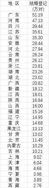 31省份2024年结婚登记数据。数据来源：《中国统计年鉴2025》