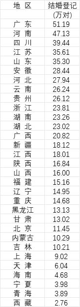 31省份2024年结婚登记数据。数据来源：《中国统计年鉴2025》