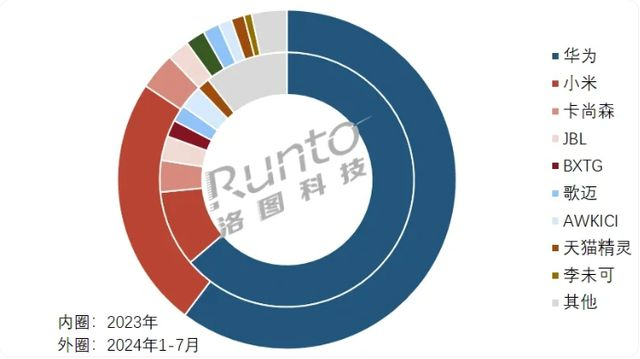 图：Runto