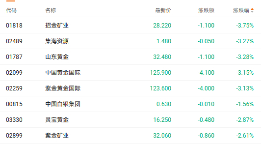 注：黄金股的表现