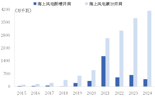资料来源：NEA，中国银河证券研究院