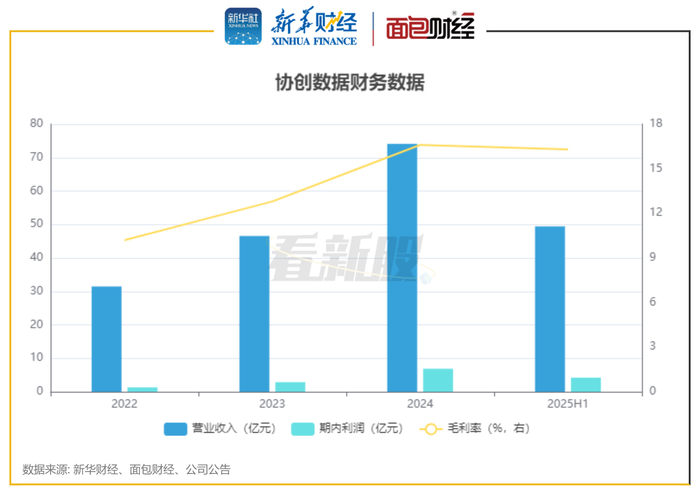 图2:协创数据财务数据
