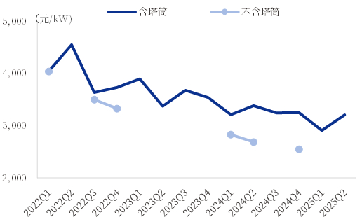 资料来源：CWEA，中国银河证券研究院