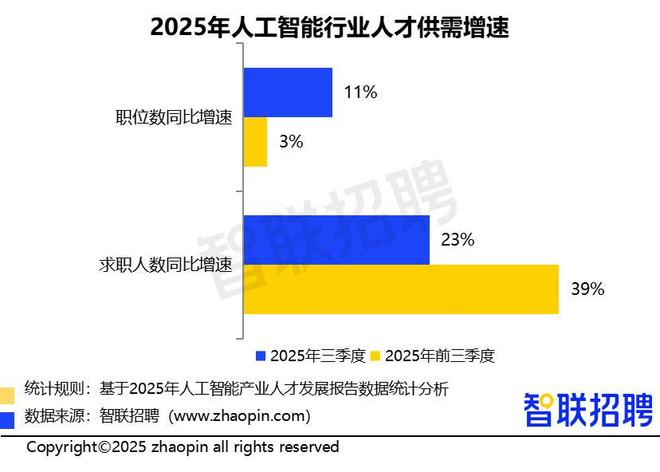 来源：智联招聘《2025年人工智能产业人才发展报告》，下同