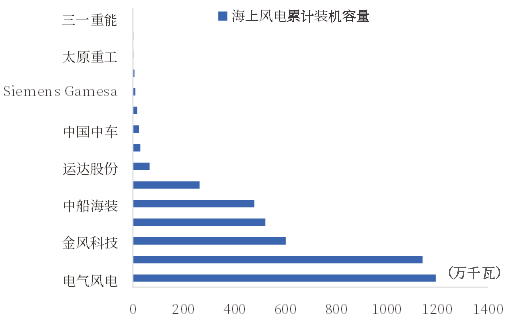 资料来源：CWEA，中国银河证券研究院