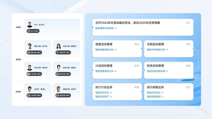 图 企业AI管理顾问层级图