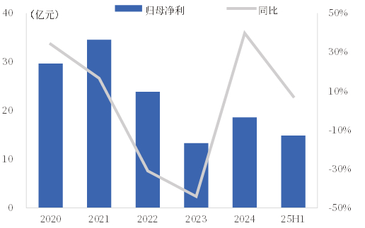资料来源：iFind，中国银河证券研究院