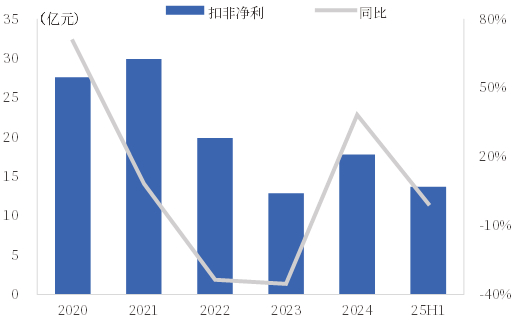 资料来源：iFind，中国银河证券研究院