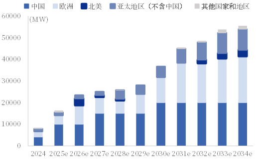 资料来源：CWEA，中国银河证券研究院