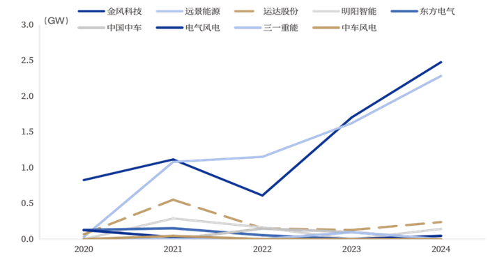 资料来源：CWEA，中国银河证券研究院