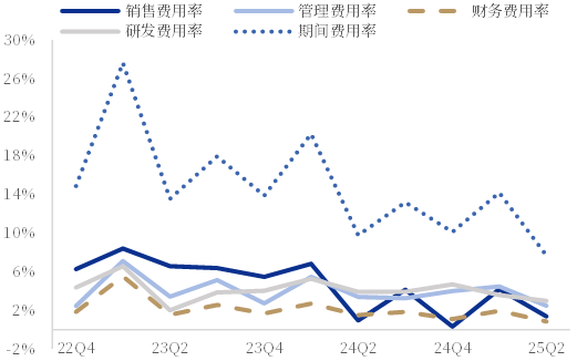 资料来源：iFind，中国银河证券研究院