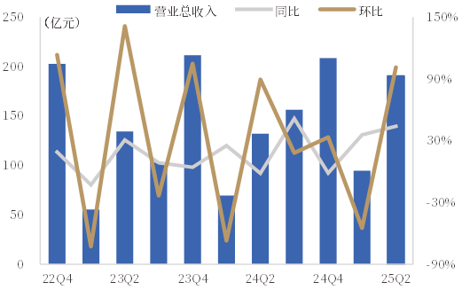 资料来源：iFind，中国银河证券研究院
