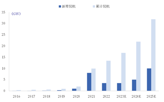 资料来源：CWEA，《能见》，中国银河证券研究院