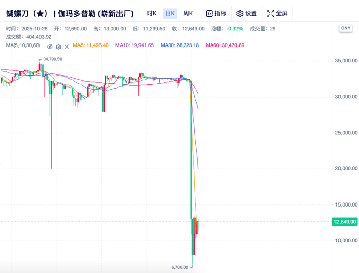图片来自平台SteamDT