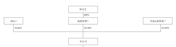 图4:协创数据股权结构
