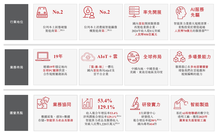 图1:协创数据业务介绍