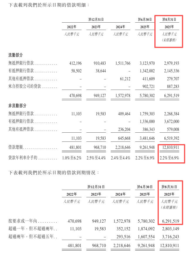 图3:协创数据借款情况