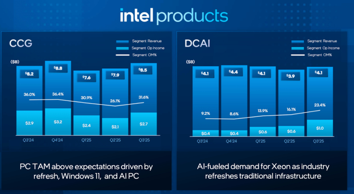 （图表来源：英特尔财报）