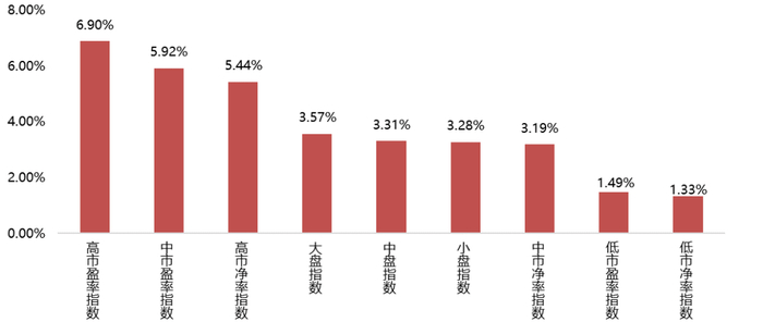 数据来源：WIND，平方和投资整理