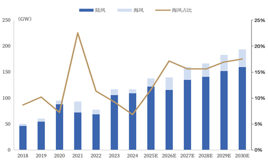 资料来源：GWEC，中国银河证券研究院