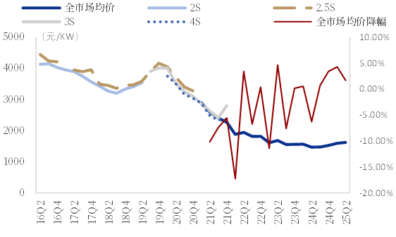 资料来源：CWEA，中国银河证券研究院