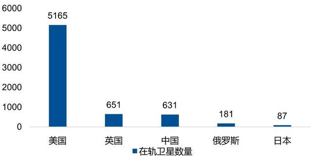 资料来源：UCS Satellite Database，数据截至2023年5月