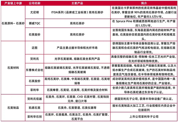 资料来源：凯德石英招股说明书、石英产业，山西证券研究所