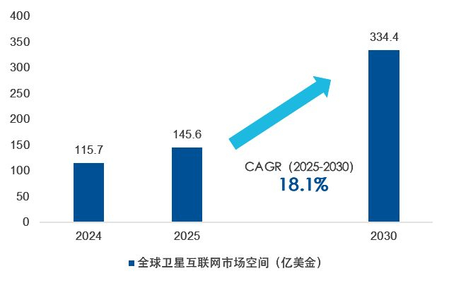资料来源：Satellite Internet Market