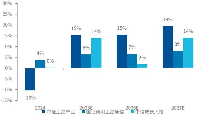 图：中证卫星产业指数归母净利润预期增速较高