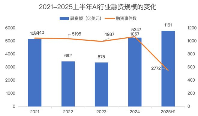  图 1：2025年上半年AI行业的融资额已超过2024去年 