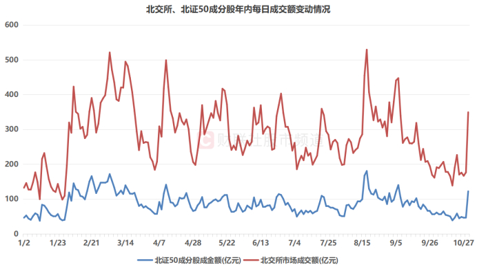 注：北交所、北证50成分股年内每日成交额变动情况（截至10月29日收盘）
