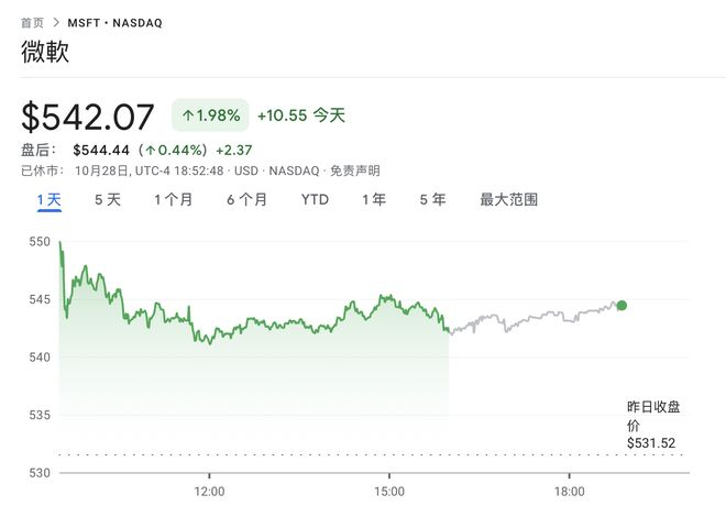 ▲微软股价（来源；谷歌）