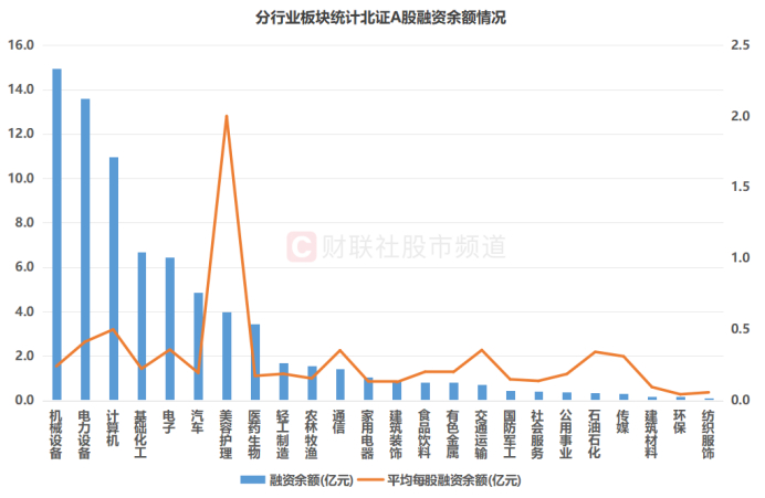 注：分行业板块统计北证A股融资余额情况（截至10月28日数据）