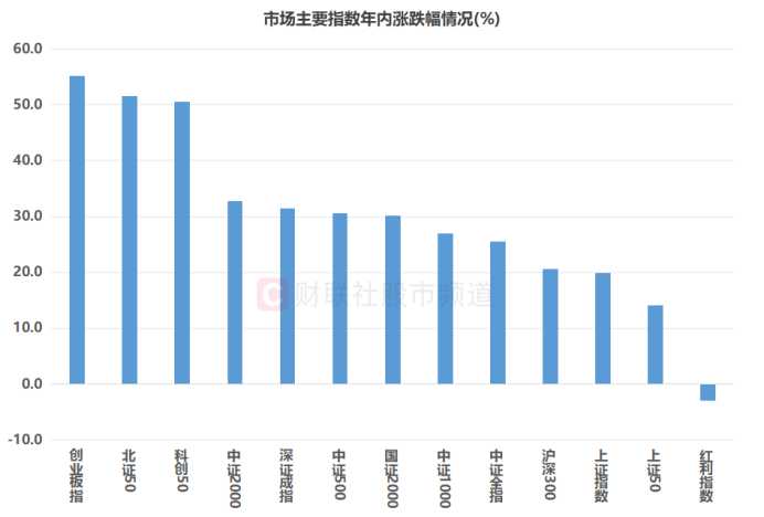 注：市场主要指数年内涨跌幅情况（截至10月29日收盘）