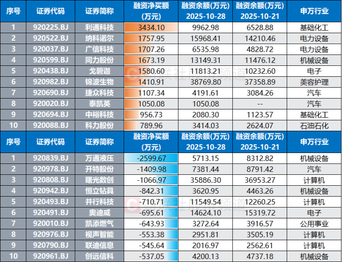 注：近5日融资净买额/净卖额居前的北证A股（截至10月28日数据）
