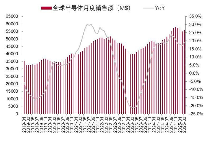 资料来源：WSTS，山西证券研究所