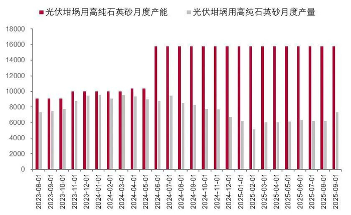 资料来源：SMM，山西证券研究所