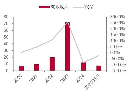 资料来源：wind，山西证券研究所