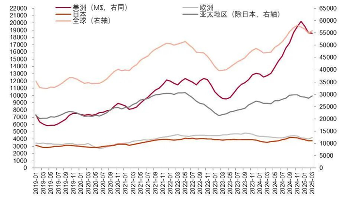 资料来源：WSTS，山西证券研究所
