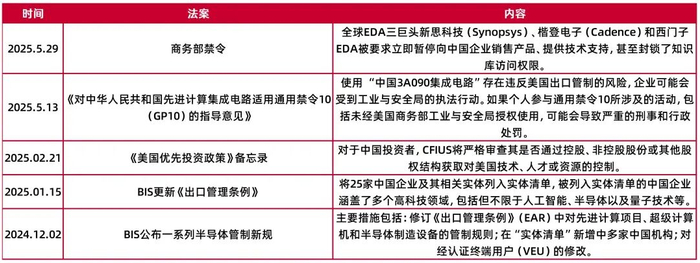 资料来源：IC Research、经济观察报、复旦发展研究院、电子工程专辑、三思派、CINNO，山西证券研究所