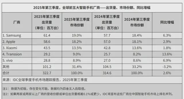 （图源：IDC数据）
