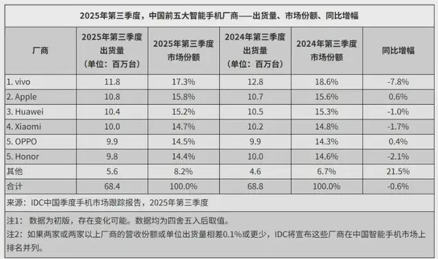 （图源：IDC数据）
