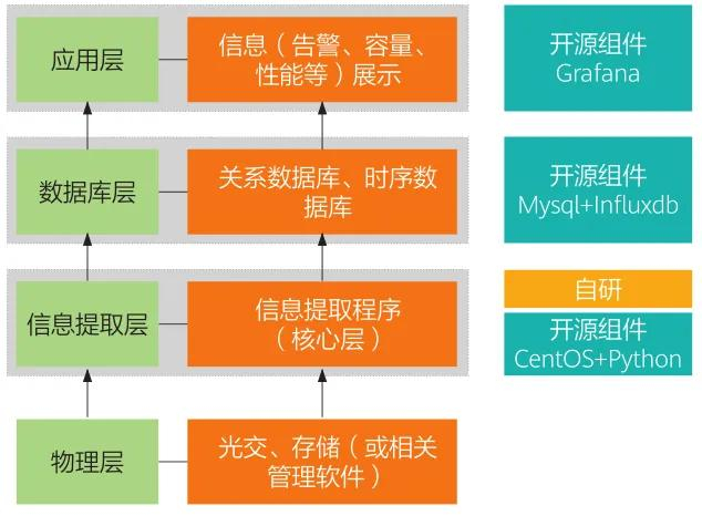 sql怎么创建存储过程