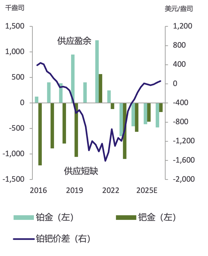 数据来源：彭博社，Metals Focus