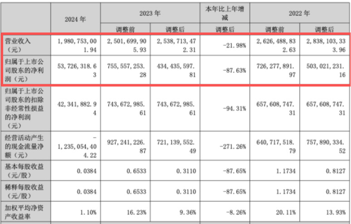 （截图来自2024年年报）
