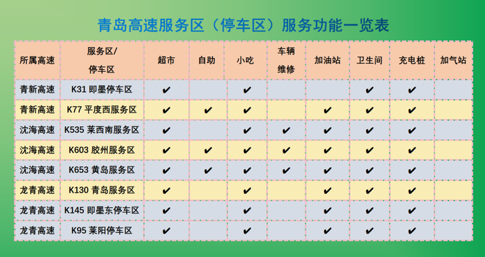 青岛高速集团所辖服务区（停车区）服务功能一览表