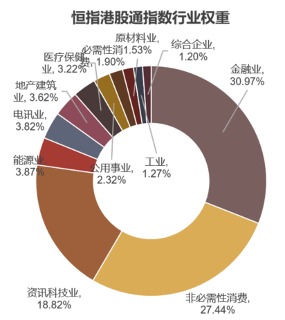资料来源：恒生指数公司公开发布的恒指港股通指数编制方法，截至2025年9月