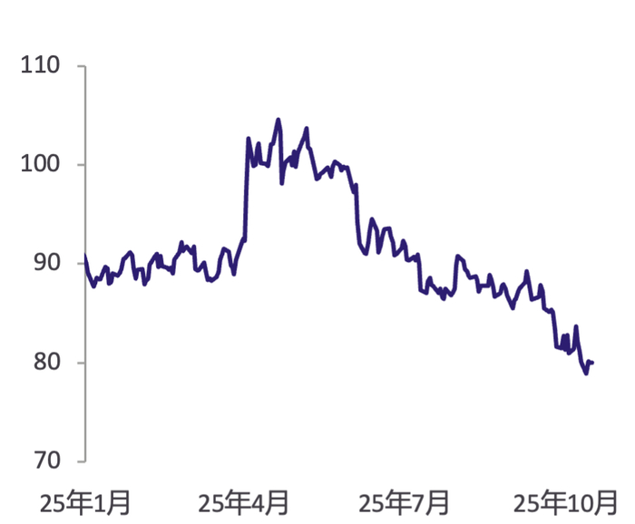 数据来源： 彭博社