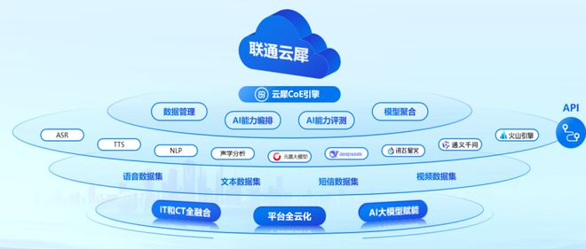 图3：联通云犀AI能力体系