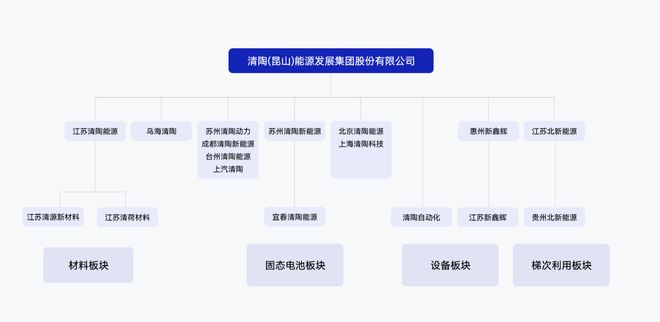 ▲清陶能源组织架构，来源：清陶能源